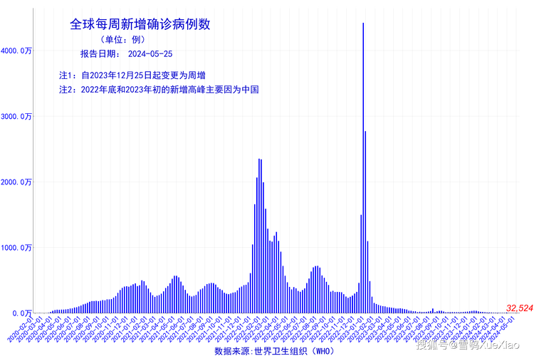 全球累计确诊病例最新数据及其影响分析