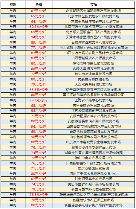 今日全国羊价最新行情分析