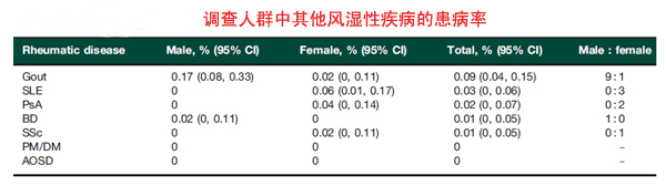 风湿病的最新进展研究