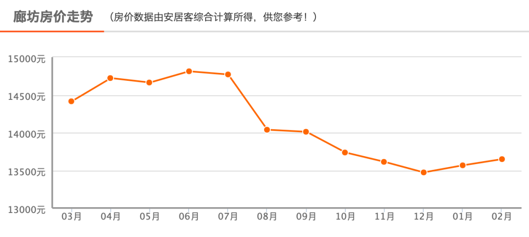 廊坊楼房最新价格行情分析