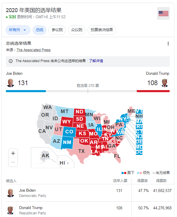 最新美国大选实时票数分析
