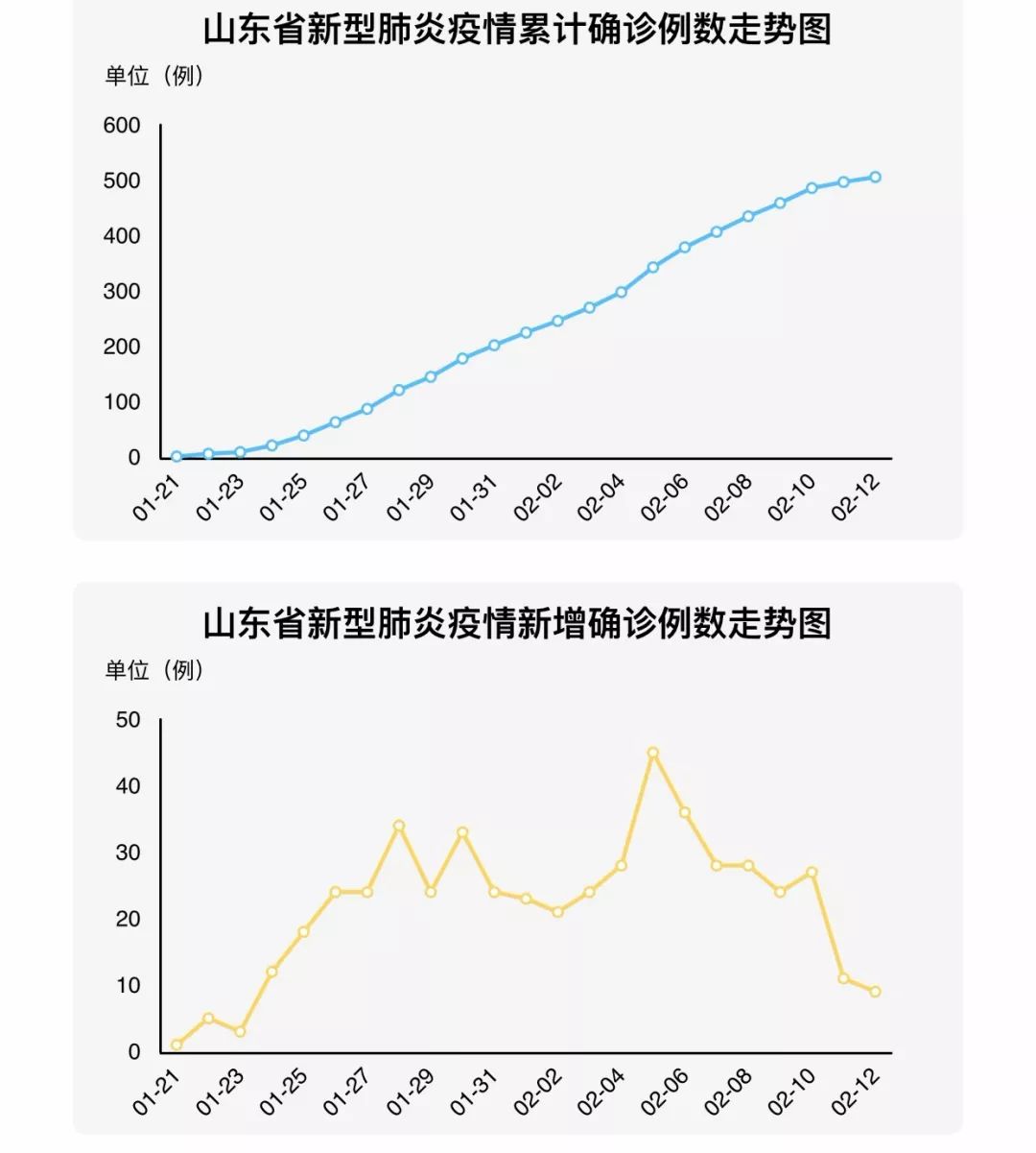 最新疫情通报，山东有新增病例分析