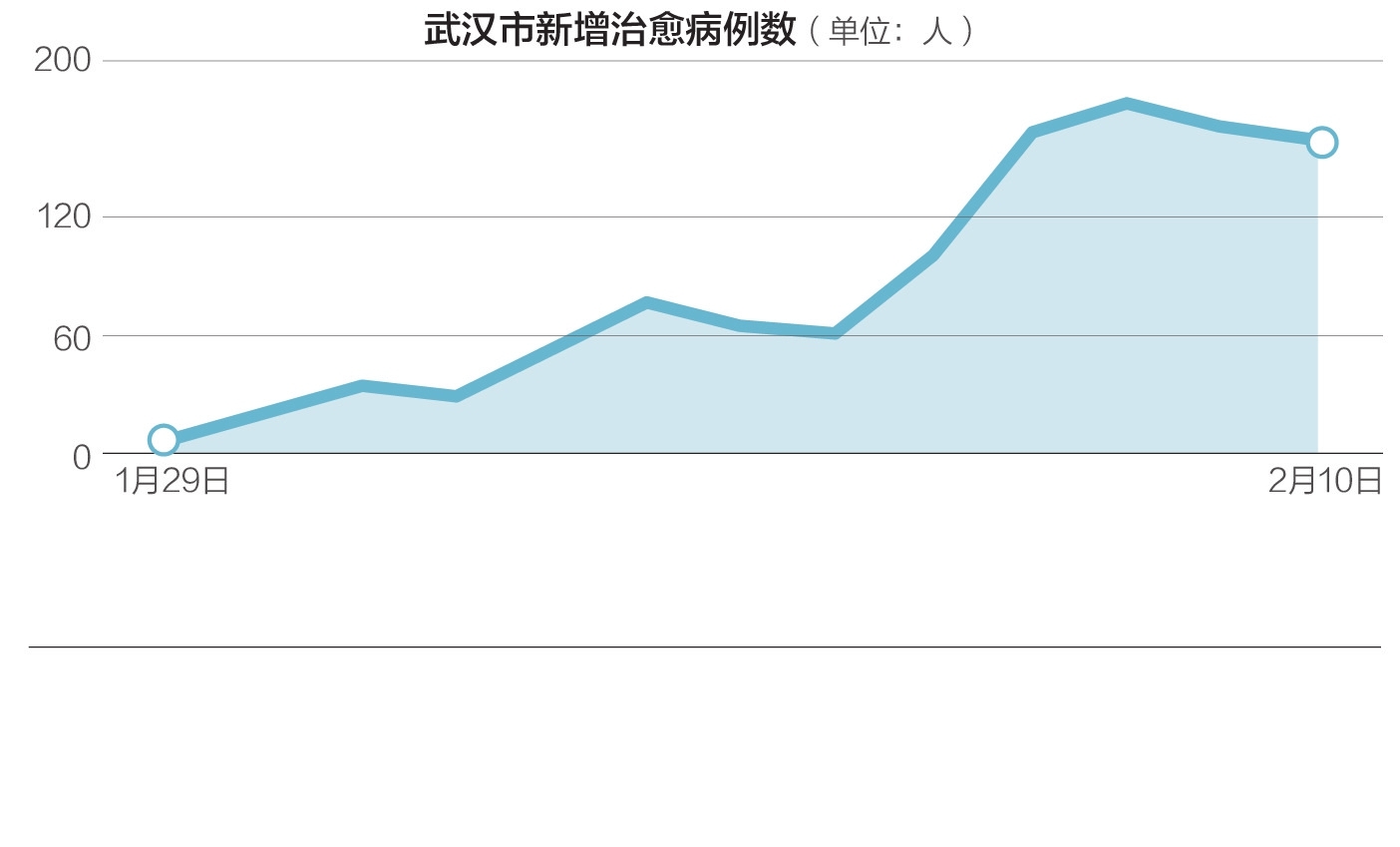 湖北武汉最新疫情概况