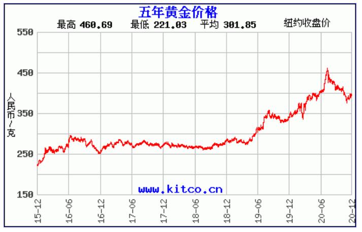 中国黄金价格最新动态，影响因素与市场走势分析