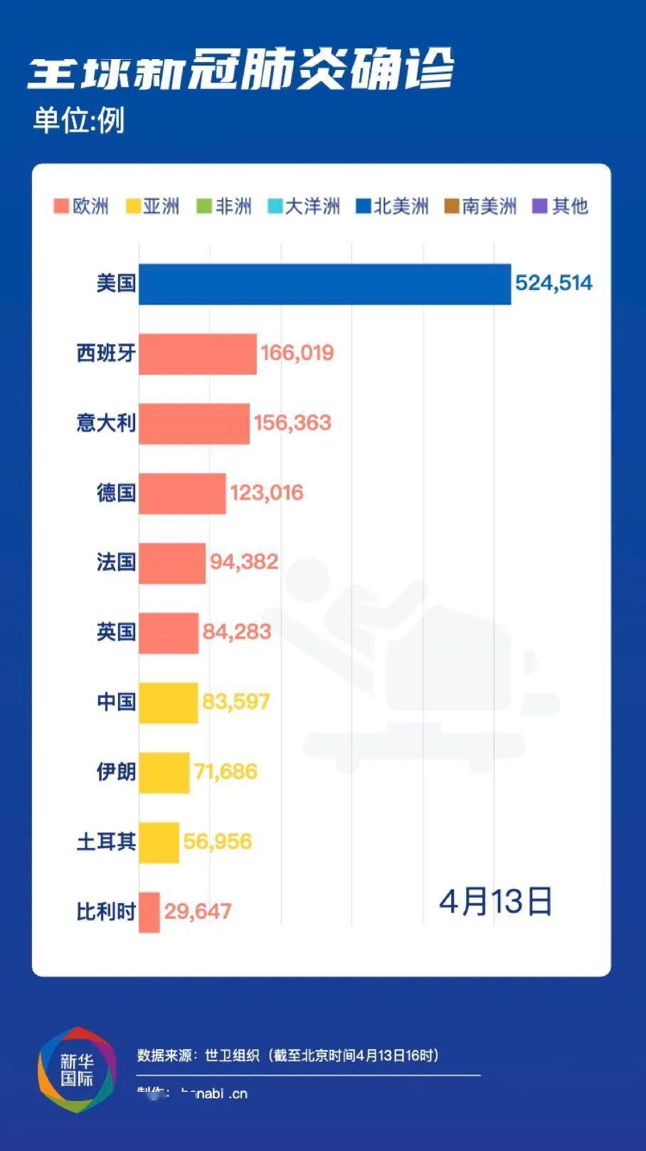 新冠世界疫情最新通报