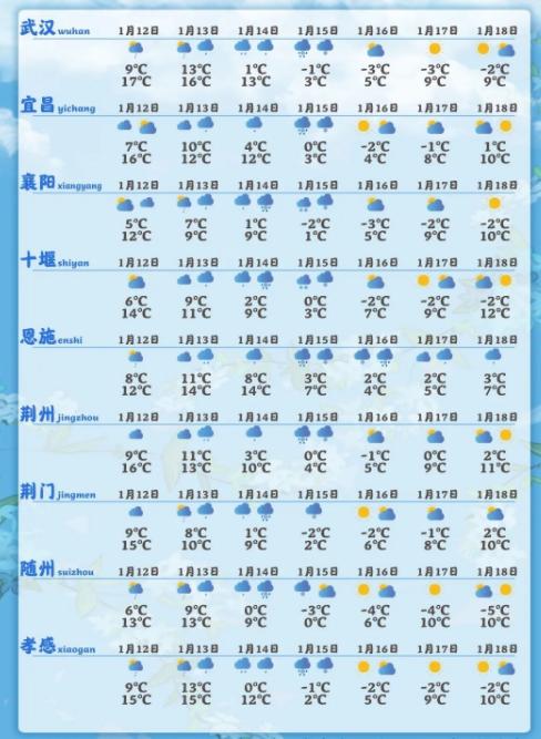 最新的天气预报情况