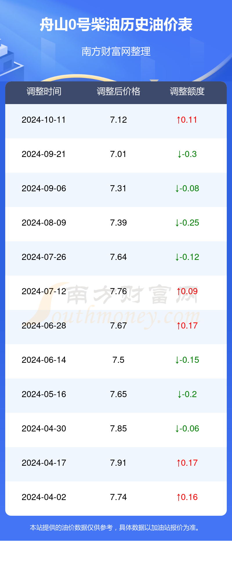 舟山燃料油最新价格动态分析