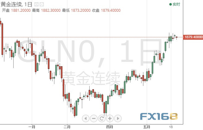 纽约黄金期货交易最新动态分析