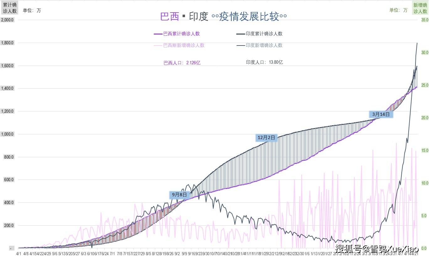 全球新增新冠病例最新动态分析