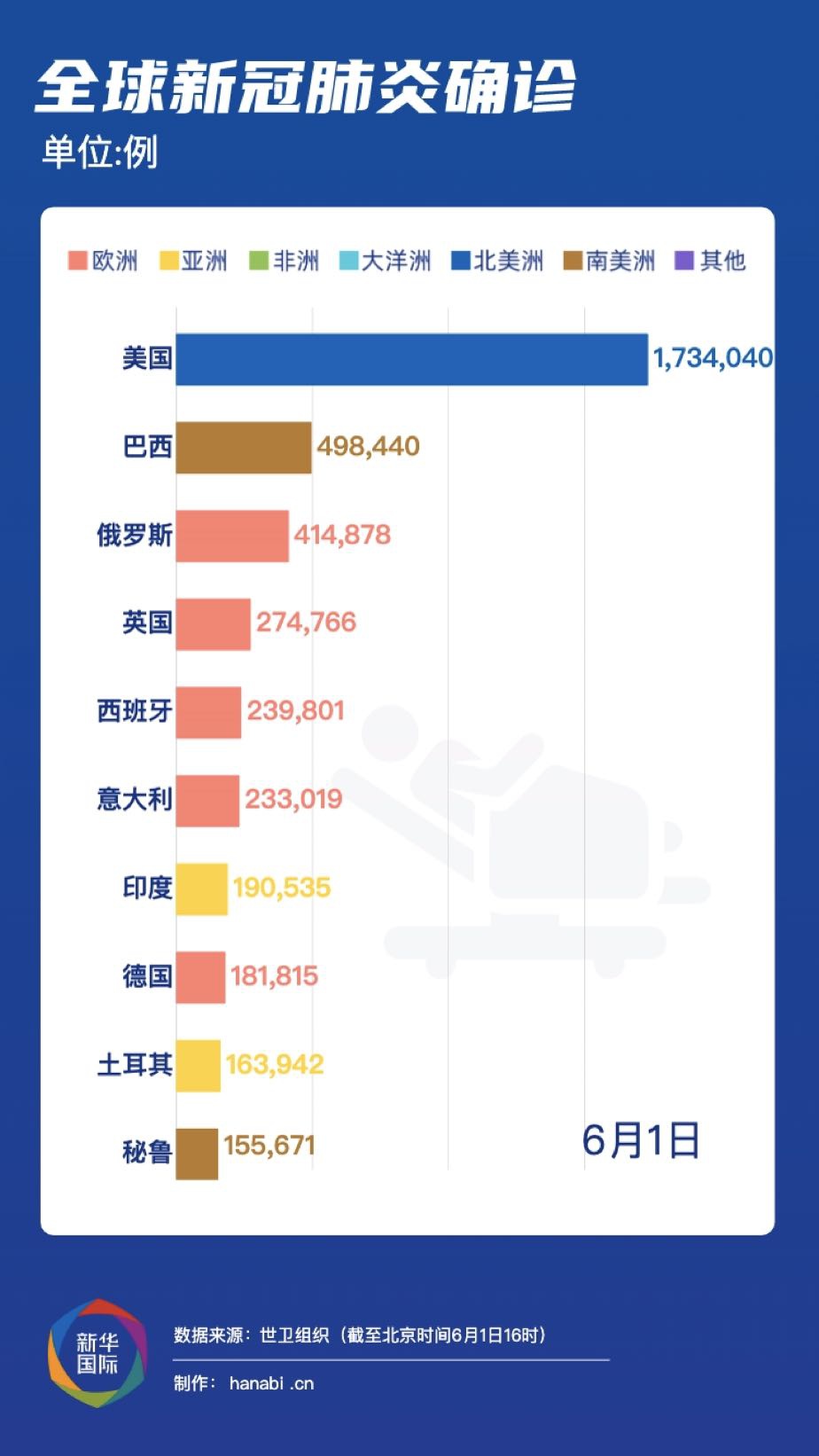 全球新馆肺炎疫情最新情况报告