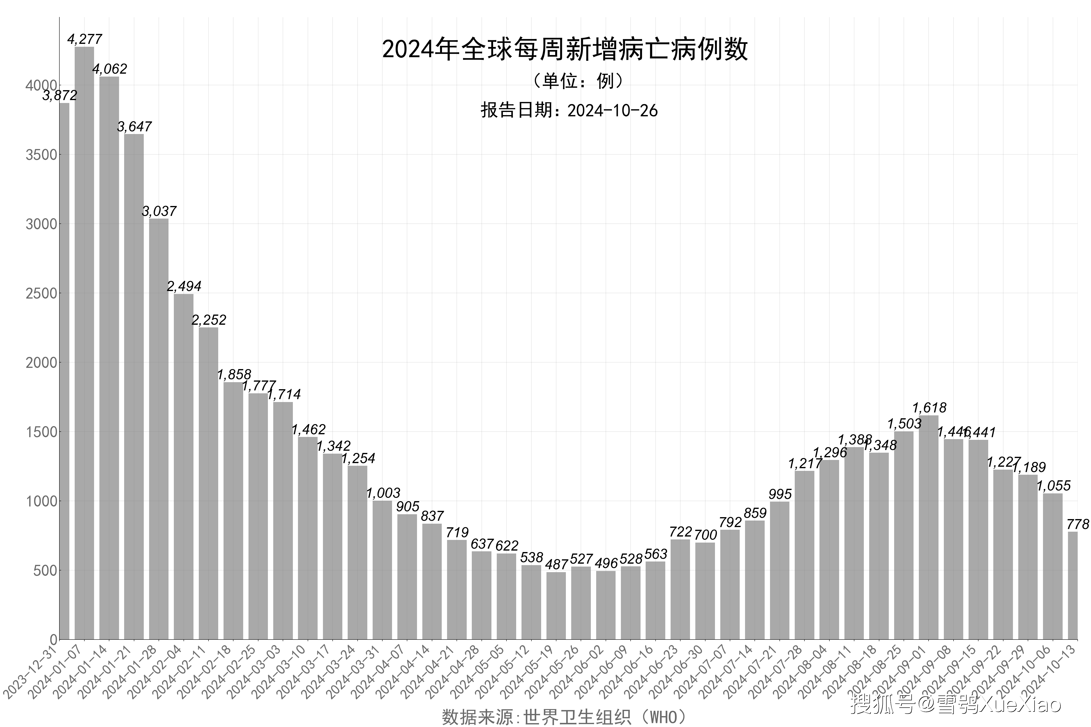 全球新冠死亡人数最新数据报告