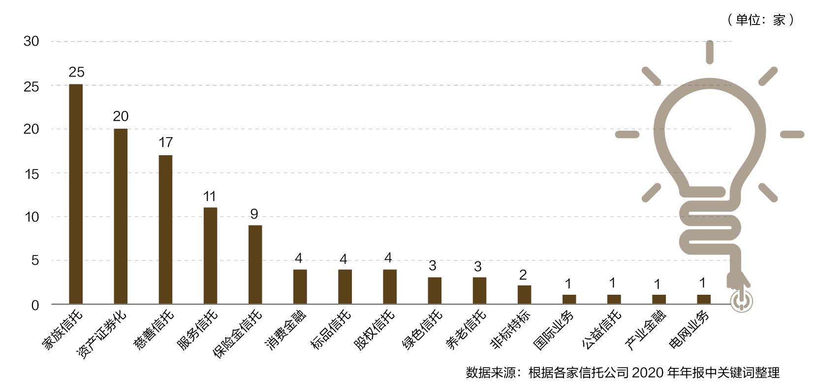 我国最新的信托业务，创新与发展并行的行业趋势