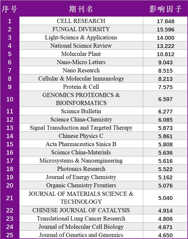 揭秘2018年SCI最新影响因子，科研领域的风向标