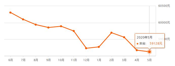 新房房价最新消息，市场走势分析与预测