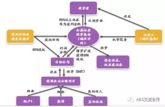 REITs最新投资方法，探索与实践