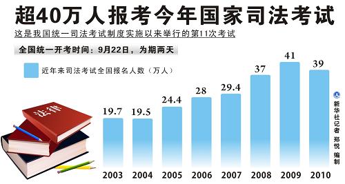 司法考试资格要求的最新动态