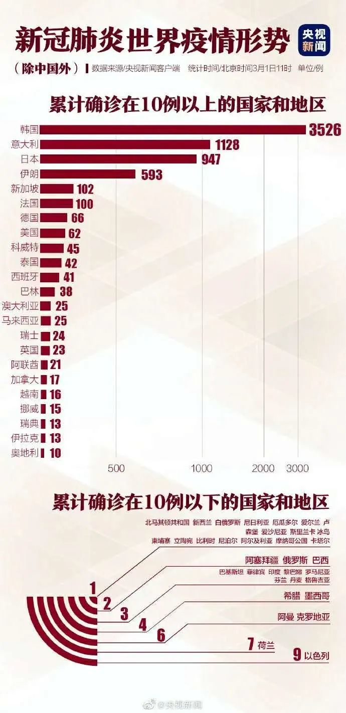 韩国新冠肺炎确诊最新情况分析