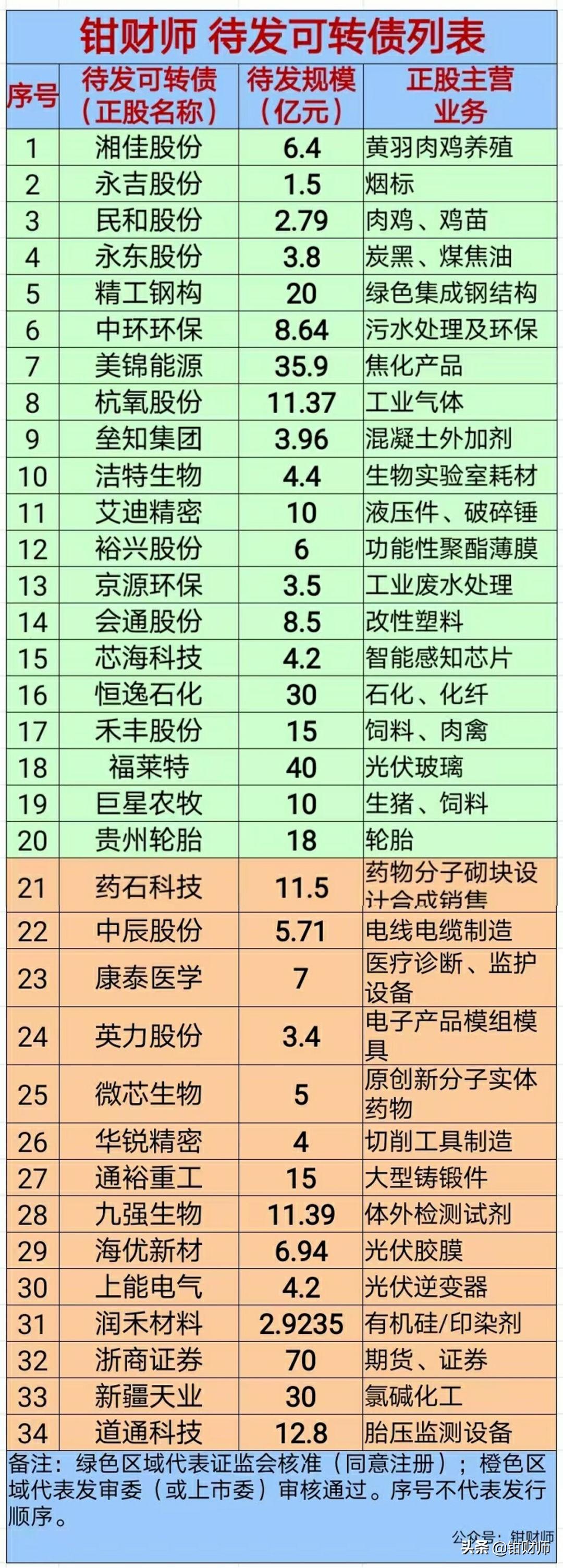 最新巨星发债中签号公布，投资者热情高涨