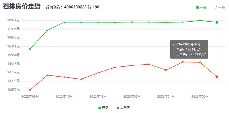 东莞石排房价最新走势分析