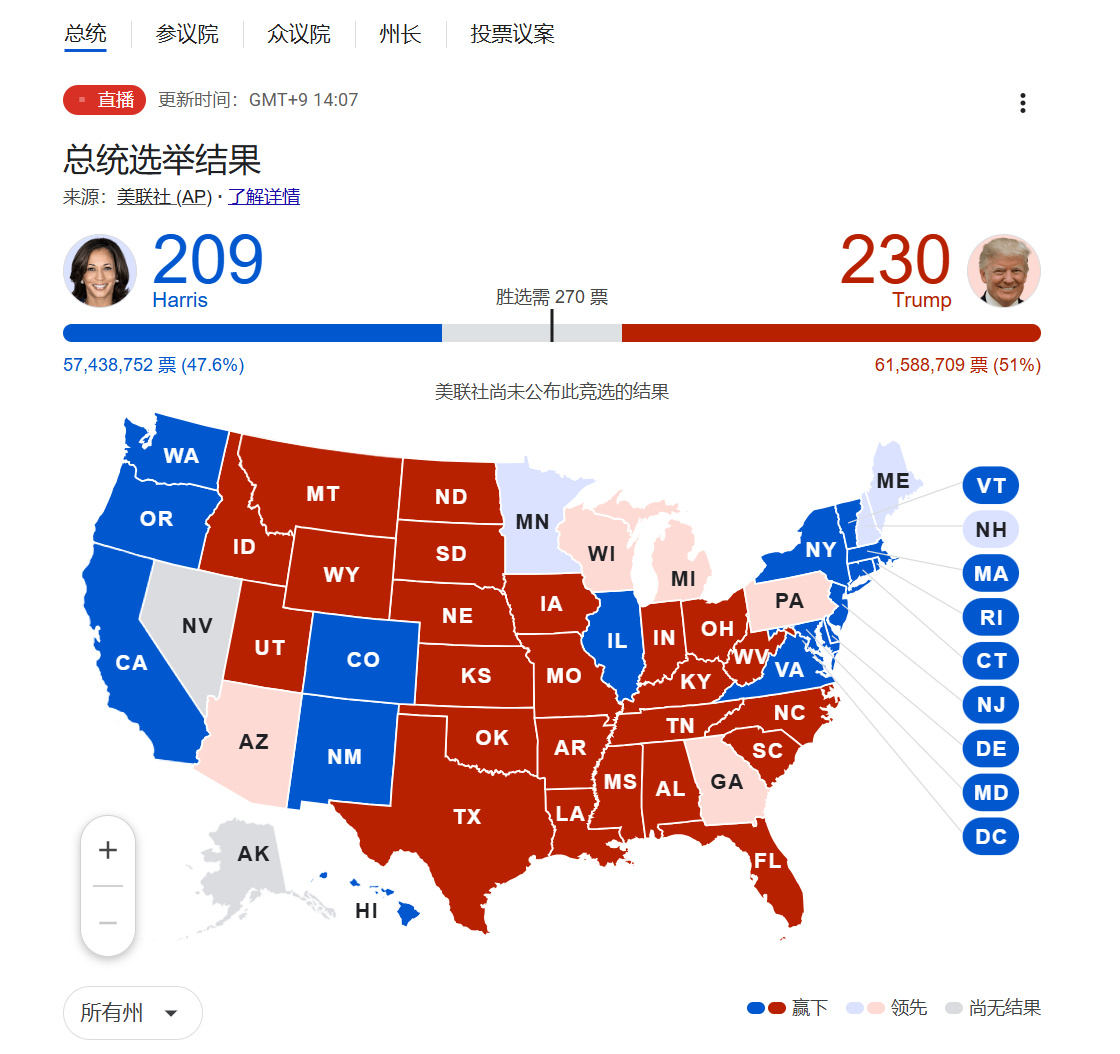美国大选战况最新分析